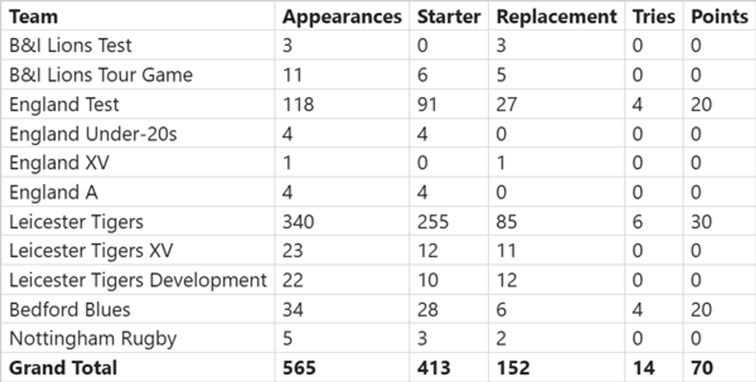 Dan Cole - career stats