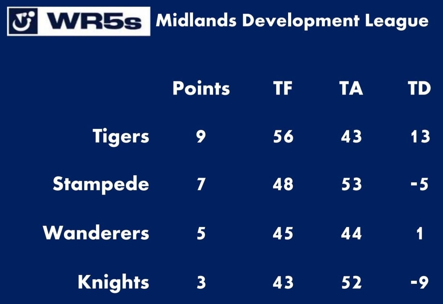 Midlands Development league table