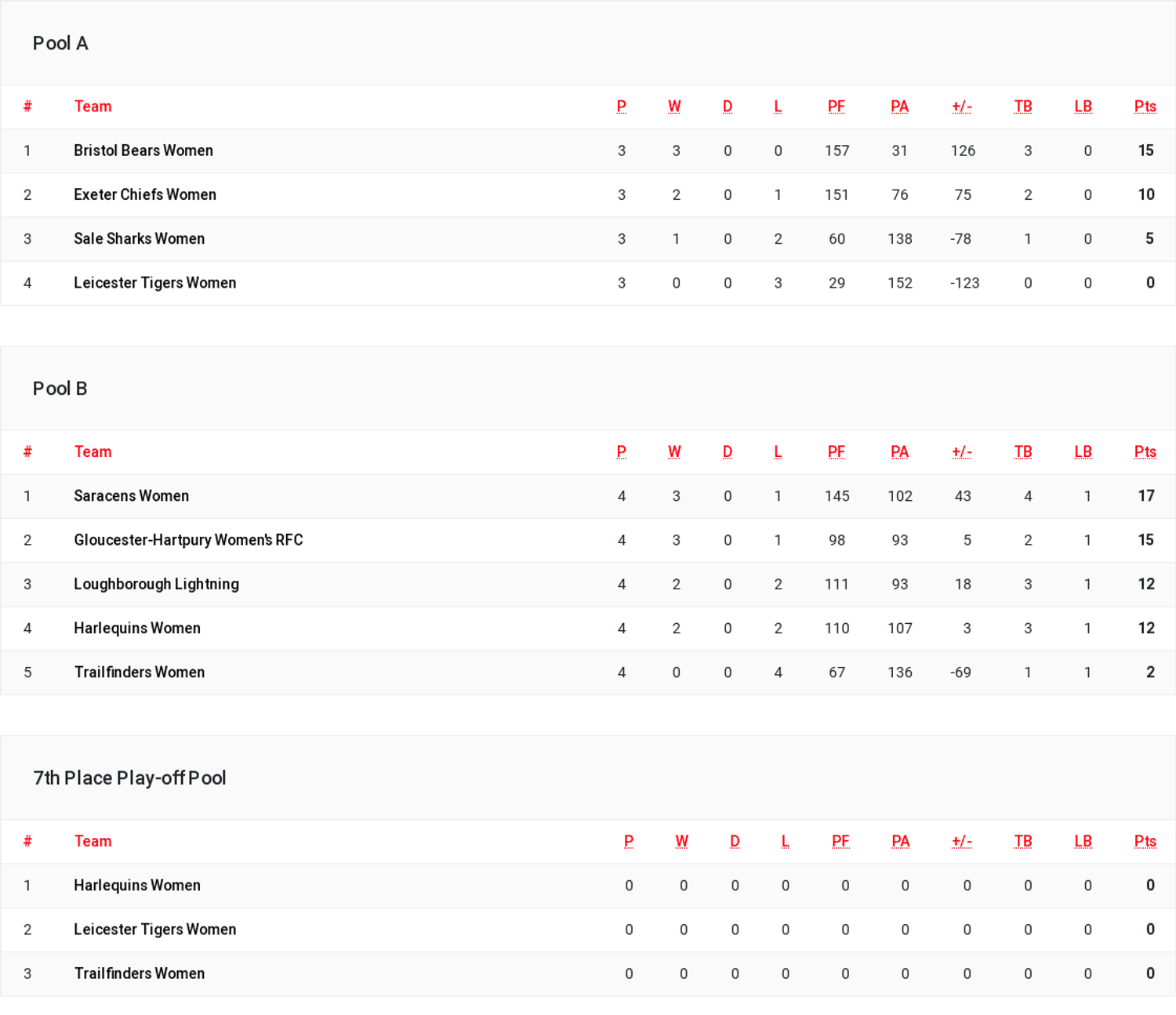 Allianz Cup Table