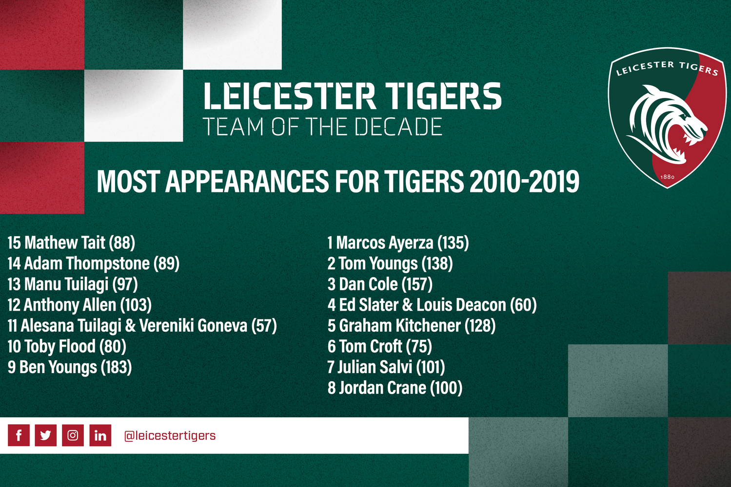 Tigers Team of the Decade [2010-19]