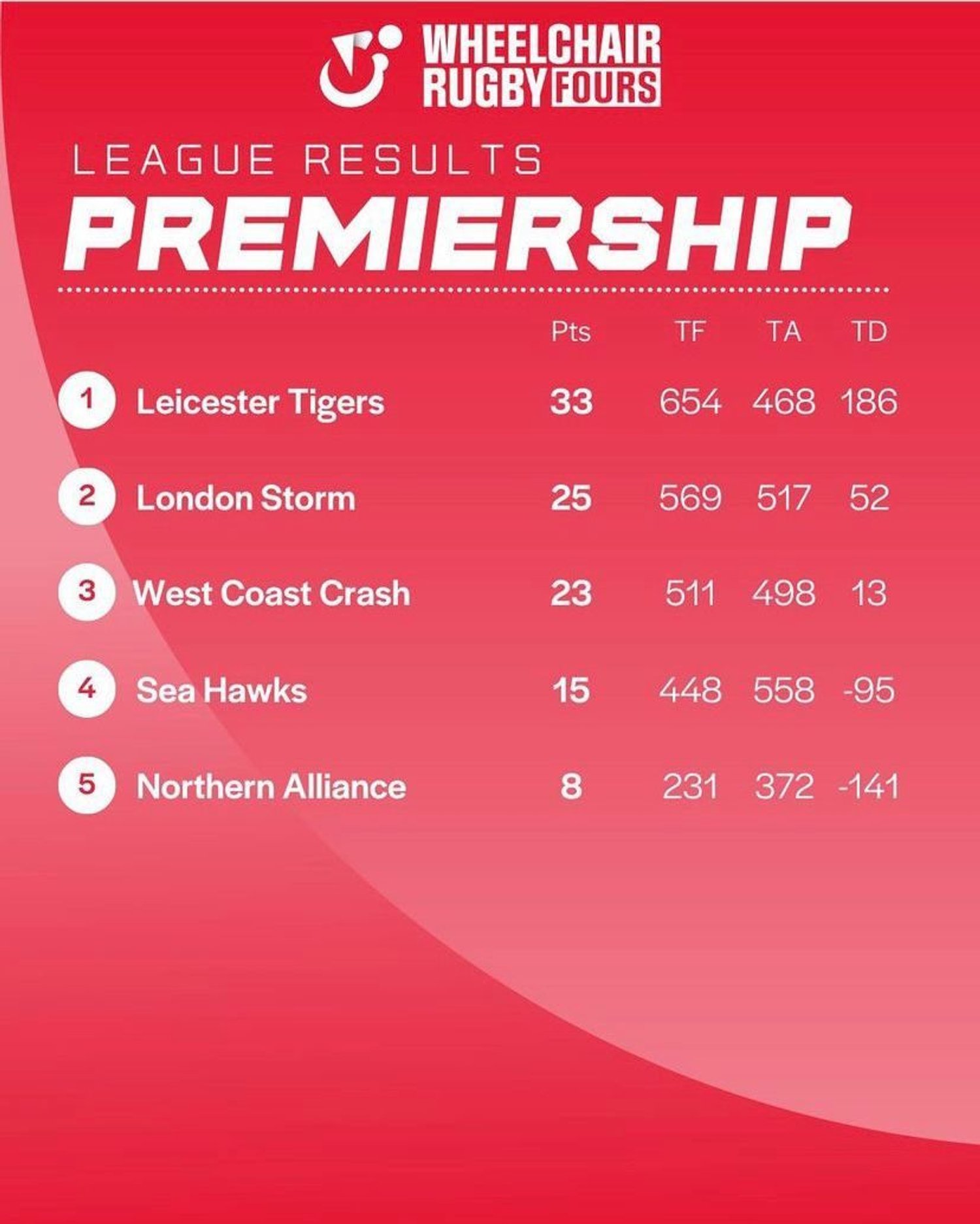 The final league table for this year's Fours Premiership