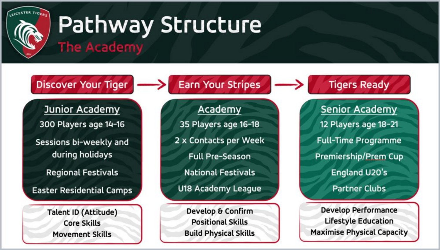 Academy Pathway